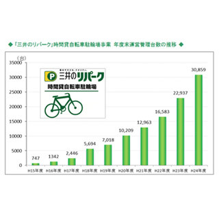 三井のリパーク、時間貸自転車駐輪場の運営管理台数が3万台を突破