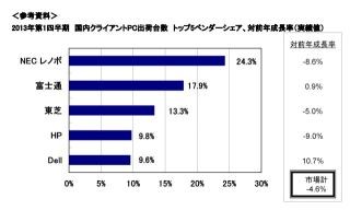 国内PC出荷実績、ベンダー上位5社の明暗分かれる - アップルは大幅増