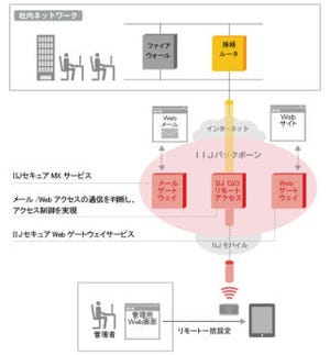 IIJ、管理者がポリシー適用できるスマートデバイス専用「セキュアブラウザ」