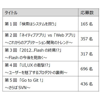 クルーズ、ITエンジニアイベント「テックヒルズ」開催 - テーマは"Jenkins"