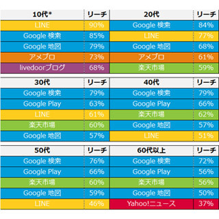 女性のスマートフォン利用時間は男性の1.4倍 - ニールセン