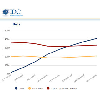 2013年はタブレットがノートPCを上回る - IDC予測
