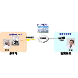 セコム、肌の色を精確に再現する「モバイル遠隔診療システム」を開発