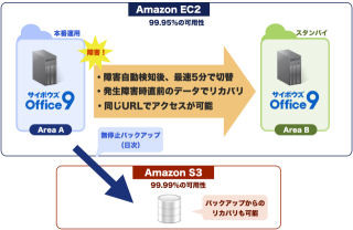 ジョイゾー、AWSにサイボウズ Office環境を移行し、運用代行を行うサービス