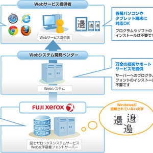 富士ゼロックス、外字含む約9万文字をWebブラウザで表示するサービスを開始