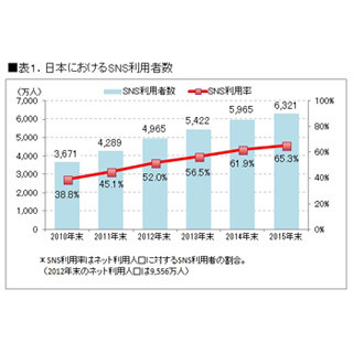 LINEユーザーの54%は「ほぼ毎日」利用 - ICT総研調査