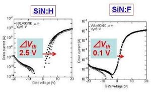 NAIST、IGZO-TFT向けに電子のロスが少ない高信頼性絶縁膜を開発