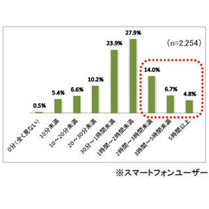 スマホ主婦の約4人に1人が1日2時間以上利用 - 凸版印刷調査