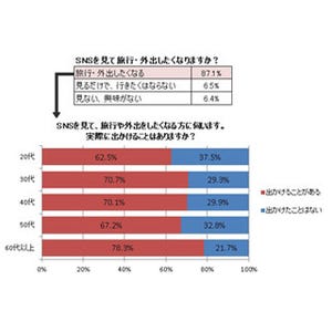 SNSを見て旅に行きたくなる人は87.1% - フォートラベル調査