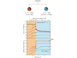 地球型惑星の初期進化は母星からの距離で2タイプに分かれる - 東大