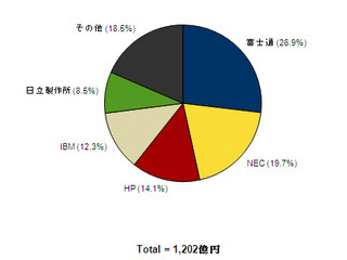 2013年1Qの国内サーバ市場、台数減も単価上昇で出荷額は成長 - IDC調査