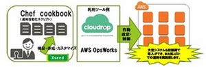 エクシード、AWS運用自動化支援ソリューション提供開始