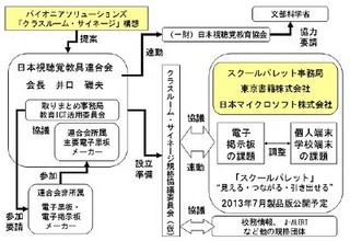 パイオニアやマイクロソフト、学校教室向けサイネージシステムを共同開発