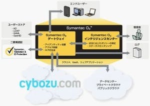 シマンテックとサイボウズがタッグ - 両社製品の連携を発表