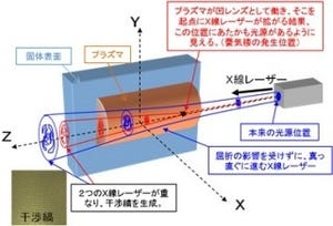 JAEAなど、プラズマのレンズ効果でX線レーザーの蜃気楼現象を確認