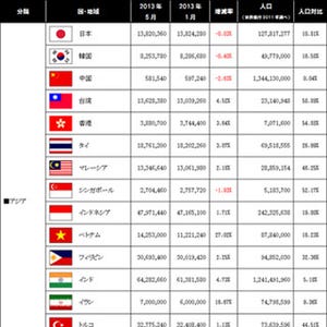 日本のFacebookユーザー数微減、10人に1人が利用 - アウンコンサルティング