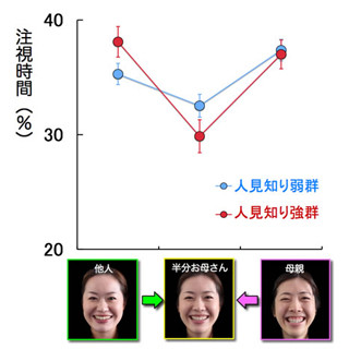 赤ちゃんの人見知りは近づきたいけど怖いという心の葛藤 - 東大などが解明