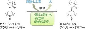 産総研、過酸化水素を用いたニトロキシドポリマーの新たな製造法を開発
