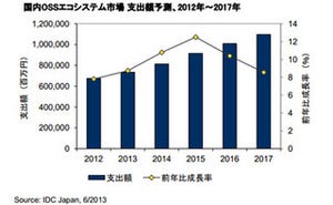 国内OSSエコシステム市場は年10.2%で伸長へ、OpenFlowは329億円に--IDC調査