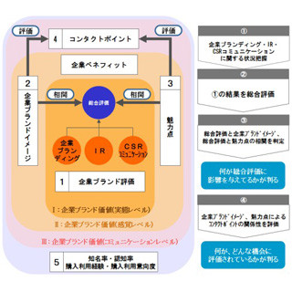 DNP、企業価値を高める「企業ブランド診断プログラムサービス」を開始