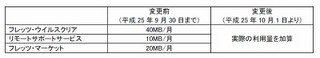 NTT東、フレッツ光ライトにおいてインターネット接続(IPv6 PPPoE/IPoE)