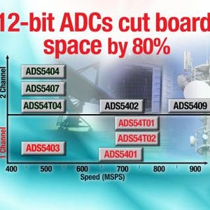 TI、実装面積を低減しつつ高性能を実現した12ビットADCファミリを発表
