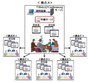 富士通SSL、会議システムに200端末の画面同期が可能なオプション追加