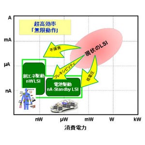 NEDOなど、動作電圧0.37Vの新構造デバイスを開発