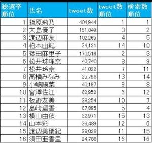 ヤフー、「AKB48総選挙」の調査レポートを発表 - 一番可愛いのは"ぱるる"