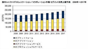 国内UC&C市場、前年比3.8%増の2,008億、2017年には2,381億規模へ-IDC Japan