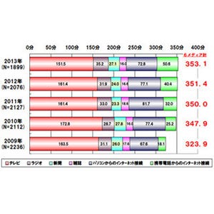 携帯電話からのネット利用時間が増加、PCは減少トレンド - 博報堂DY調査