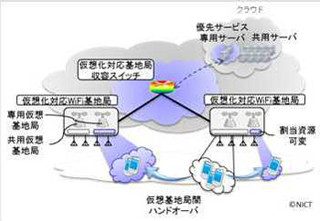 NICT、Wi-Fiネットワークを仮想化する新技術 - 優先接続を可能に