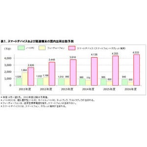 スマートデバイス出荷台数、2016年度には4533万台に - ICT総研予測