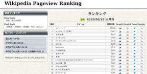 IIJ-II、Wikipediaランキングシステム公開 - ビッグデータ技術応用の一環