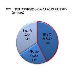 スマホを買わない理由は大きくてバッテリー持ちが悪そう - Panasonic調査