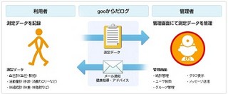 NTTレゾナント、利用者の健康を見守るクラウド型健康管理サービス提供開始