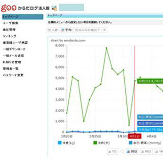 NTTレゾナント、社員の健康をサポートする「gooからだログ法人版」を提供