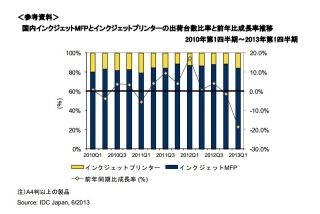 国内プリンター市場、第1四半期は前年比-18.5%と大幅縮小 - IDC調査