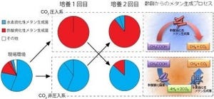 枯渇油田はCO2の地中貯留サイト向き - 産総研など、生態系への影響を報告