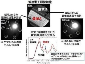 東北大、グラフェンの位置選択的なナノパターン成長技術を確立