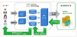 ソフトバンクと東京理科大学がビッグデータを活用した共同研究契約を締結