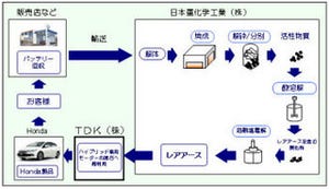 ホンダ、バッテリから抽出したレアアースをハイブリッド車のモーターに再利用