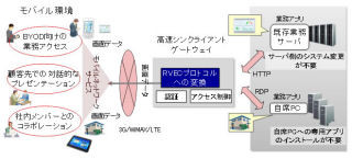 富士通研、PC向け画面をスマート端末にそのまま表示できるゲートウェイ技術