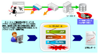 みずほ情報総研、21の言語に対応した「ソースコード脆弱性診断サービス」