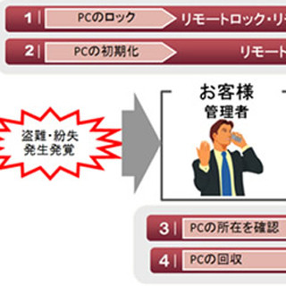 日立ソリューションズ、モバイルPCの遠隔ロックや回収を支援するサービス