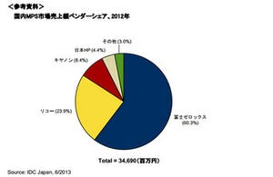 国内マネージドプリントサービス市場は前年比17.5%増 - IDC