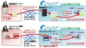 沖縄日立、遠隔地バックアップソリューション