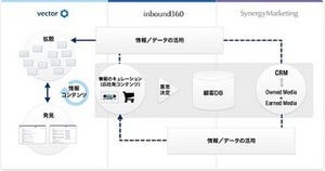 ベクトルら、1つのツールで全てのメディア効果測定を統合・分析するツール