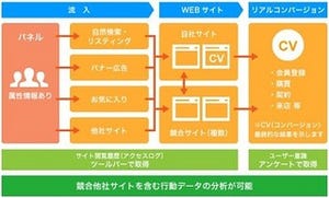 ヴァリューズ、多角的マーケ分析実現のインターネット行動ログ分析サービス