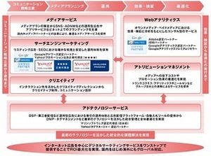 トランスコスモス、分散処理応用のビッグデータの高速解析プラットフォーム